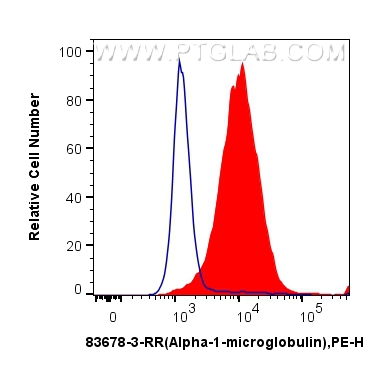 FC experiment of MCF-7 using 83678-3-RR (same clone as 83678-3-PBS)