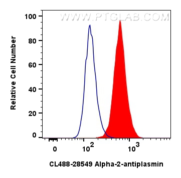 FC experiment of HepG2 using CL488-28549