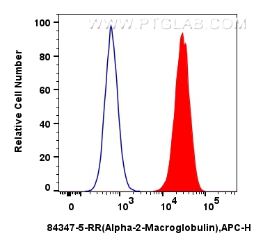 FC experiment of HepG2 using 84347-5-RR (same clone as 84347-5-PBS)