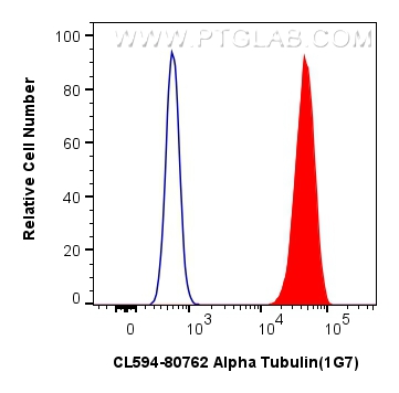 FC experiment of HepG2 using CL594-80762