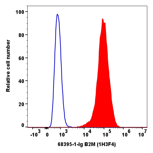 FC experiment of Jurkat using 68395-1-Ig (same clone as 68395-1-PBS)