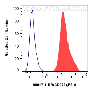 FC experiment of human monocyte-derived immature dendritic cells using 98017-1-RR