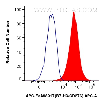 FC experiment of human monocyte-derived immature dendritic cells using APC-FcA98017