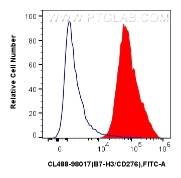 FC experiment of human monocyte-derived immature dendritic cells using CL488-98017