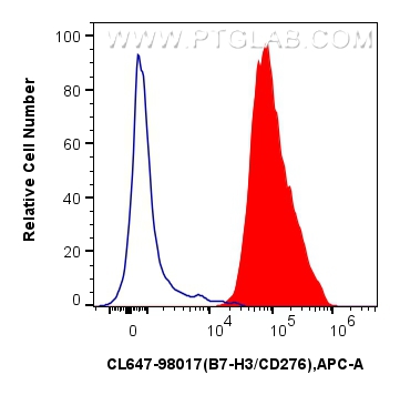 FC experiment of human monocyte-derived immature dendritic cells using CL647-98017