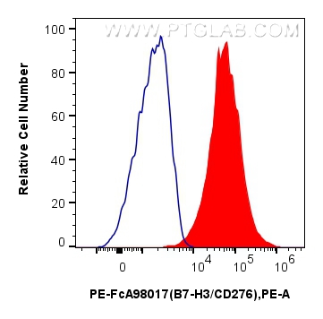 FC experiment of human monocyte-derived immature dendritic cells using PE-FcA98017