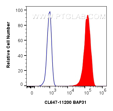 FC experiment of HeLa using CL647-11200