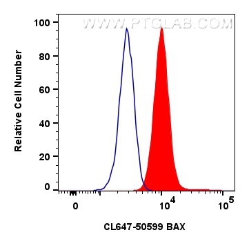 FC experiment of HeLa using CL647-50599