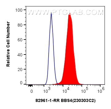 FC experiment of HeLa using 82961-1-RR (same clone as 82961-1-PBS)