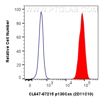 FC experiment of A431 using CL647-67215