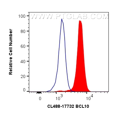 FC experiment of Jurkat using CL488-17732