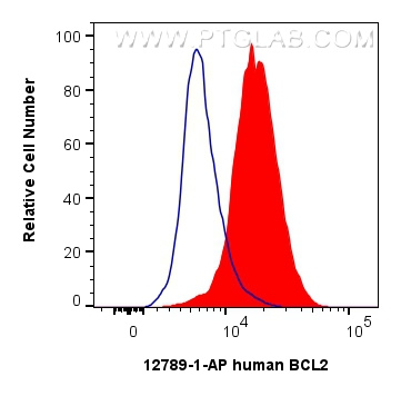 FC experiment of HeLa using 12789-1-AP