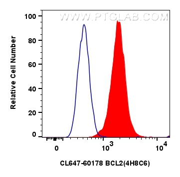 FC experiment of human peripheral blood lymphocytes using CL647-60178