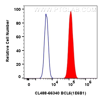 FC experiment of Ramos using CL488-66340