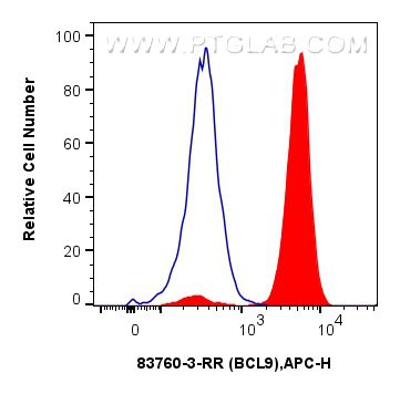 FC experiment of SH-SY5Y using 83760-3-RR