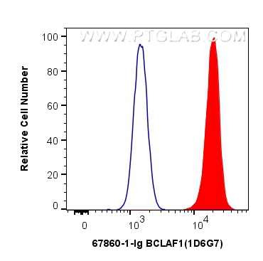 FC experiment of HepG2 using 67860-1-Ig (same clone as 67860-1-PBS)