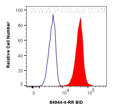 FC experiment of HeLa using 84944-4-RR (same clone as 84944-4-PBS)