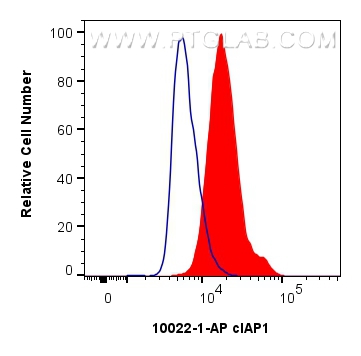 FC experiment of HepG2 using 10022-1-AP