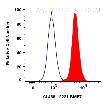 FC experiment of HEK-293 using CL488-12221
