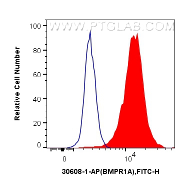 FC experiment of Jurkat using 30608-1-AP