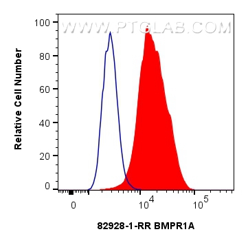 FC experiment of MCF-7 using 82928-1-RR