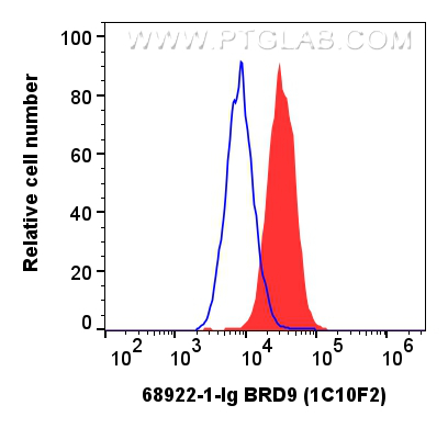 FC experiment of HeLa using 68922-1-Ig (same clone as 68922-1-PBS)