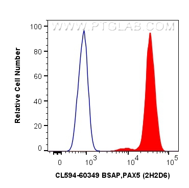 FC experiment of Ramos using CL594-60349