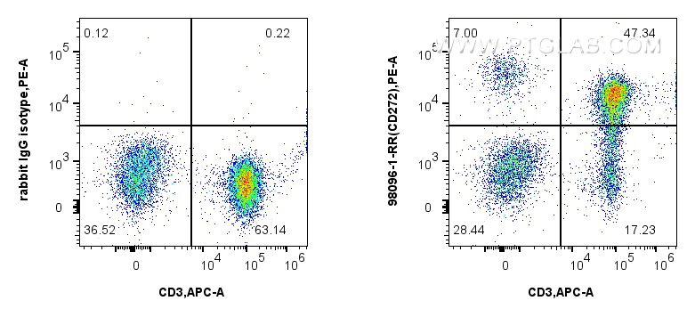 FC experiment of human PBMCs using 98096-1-RR (same clone as 98096-1-PBS)