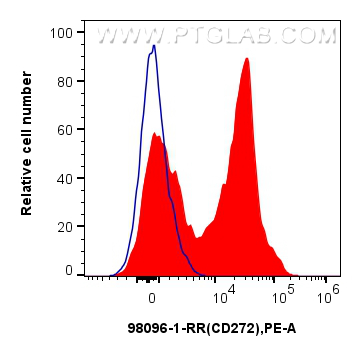 FC experiment of human PBMCs using 98096-1-RR (same clone as 98096-1-PBS)