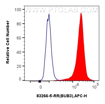 FC experiment of HeLa using 83266-5-RR