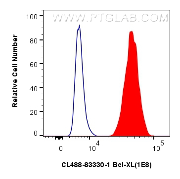 FC experiment of HeLa using CL488-83330