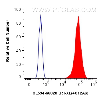 FC experiment of HeLa using CL594-66020