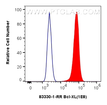 FC experiment of HeLa using 83330-1-RR