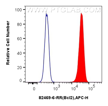 FC experiment of NIH/3T3 using 82469-6-RR (same clone as 82469-6-PBS)