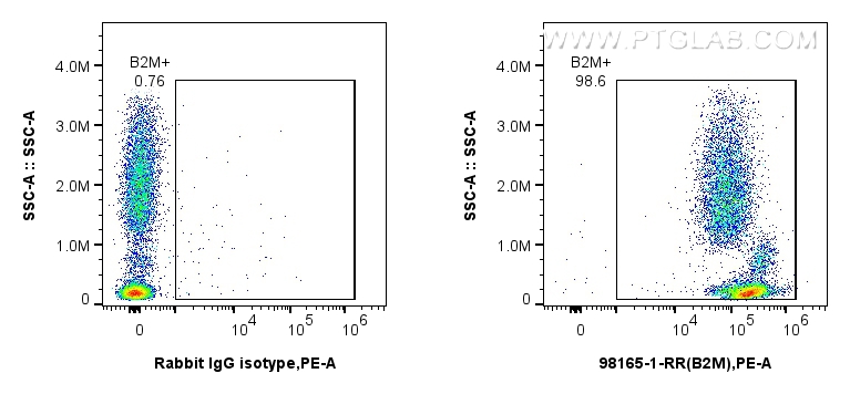 FC experiment of human peripheral blood leukocytes using 98165-1-RR