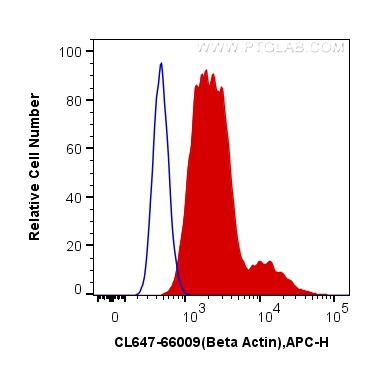 FC experiment of HeLa using CL647-66009