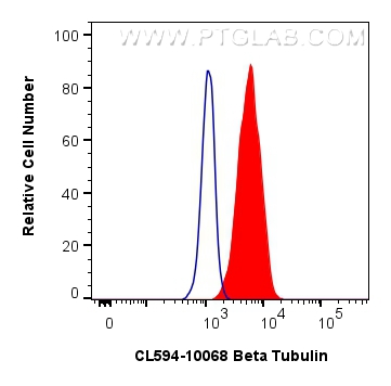 FC experiment of HeLa using CL594-10068