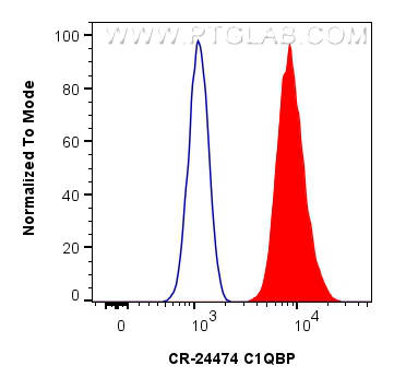 FC experiment of HeLa using CR-24474