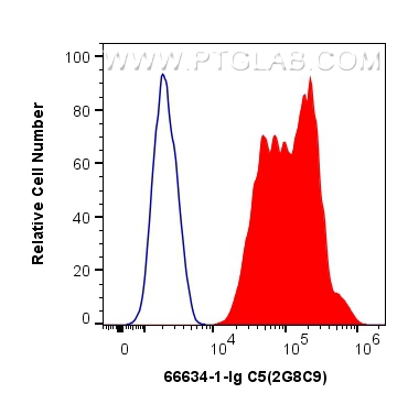 FC experiment of HepG2 using 66634-1-Ig