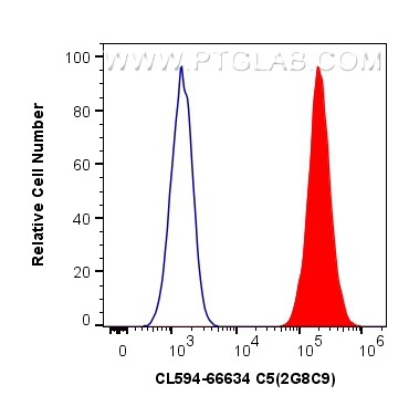 FC experiment of HepG2 using CL594-66634