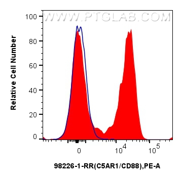 FC experiment of human peripheral blood leukocytes using 98226-1-RR