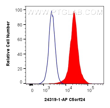 FC experiment of HEK-293 using 24319-1-AP