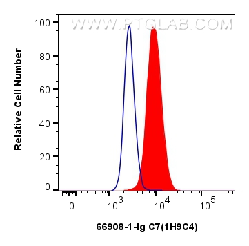 FC experiment of HepG2 using 66908-1-Ig (same clone as 66908-1-PBS)