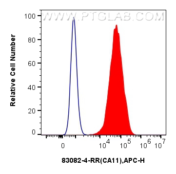 FC experiment of A431 using 83082-4-RR