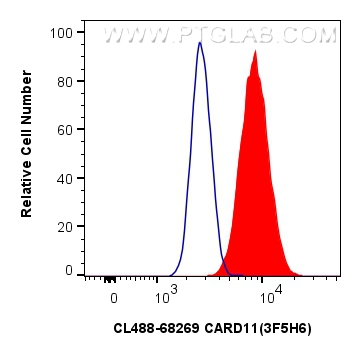 FC experiment of HepG2 using CL488-68269