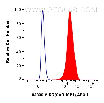 FC experiment of HepG2 using 83300-2-RR (same clone as 83300-2-PBS)