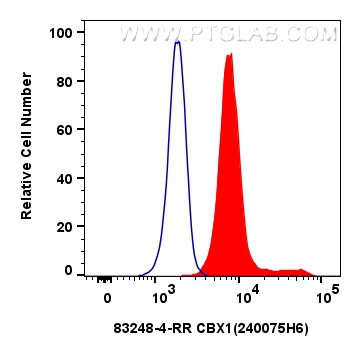 FC experiment of HeLa using 83248-4-RR (same clone as 83248-4-PBS)