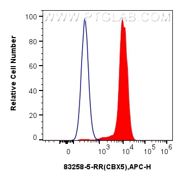 FC experiment of SH-SY5Y using 83258-5-RR (same clone as 83258-5-PBS)