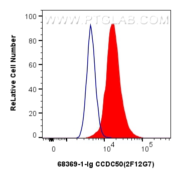 FC experiment of A549 using 68369-1-Ig (same clone as 68369-1-PBS)