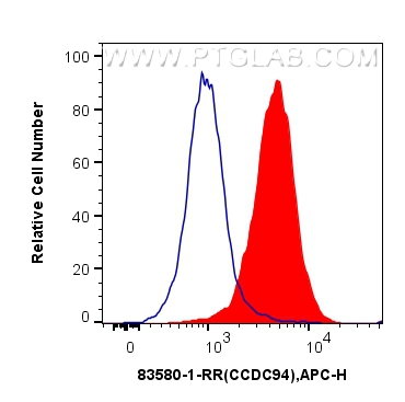 FC experiment of A431 using 83580-1-RR (same clone as 83580-1-PBS)